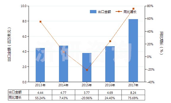 2013-2017年中國氯化鋁(HS28273200)出口總額及增速統(tǒng)計(jì)